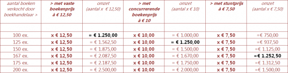 Tabel boekenprijs per land.