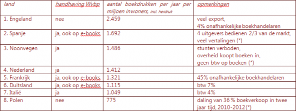 Bestverkopende boekhandelaren in Europa.