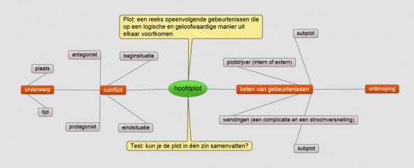 Stapsgewijs een verhaal bedenken - Van onderwerp naar hoofdplot